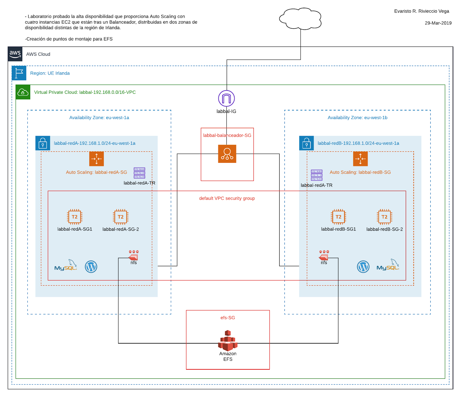 Laboratorio de prueba en AWS